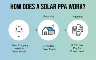 How Does a Solar PPA Work