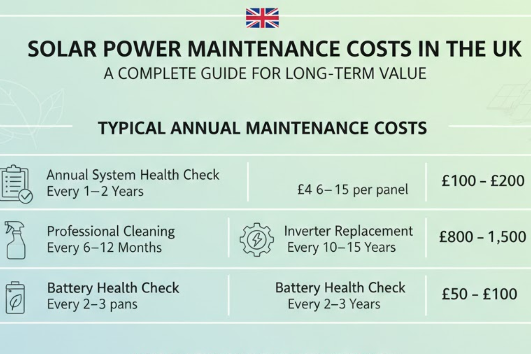 Solar Power Maintenance Costs in the UK
